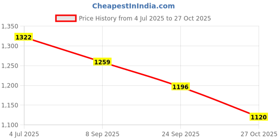 flipkart.com red tape Casual Sneaker Shoes for Women | Classic Rounded Toe & Pampering Cushioned Casuals For Women red tape Price History Graph from 4 Jul 2025 to 27 Oct 2025