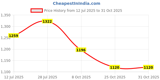 flipkart.com red tape Casual Sneaker Shoes for Women | Classic Rounded Toe & Pampering Cushioned Casuals For Women red tape Price History Graph from 12 Jul 2025 to 31 Oct 2025