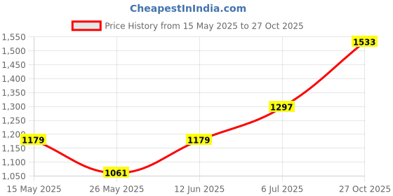 flipkart.com red tape Casual Sneaker Shoes for Women | Classic Rounded Toe & Pampering Cushioned Sneakers For Women red tape Price History Graph from 15 May 2025 to 27 Oct 2025