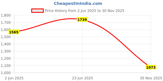 flipkart.com red tape Casual Sneaker Shoes for Women | Classic Rounded Toe & Pampering Cushioned Sneakers For Women red tape Price History Graph from 2 Jun 2025 to 30 Nov 2025