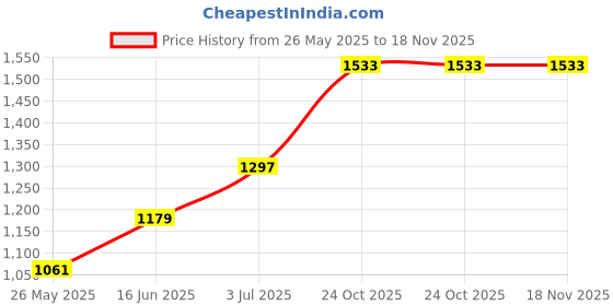 flipkart.com red tape Casual Sneaker Shoes for Women | Classic Rounded Toe & Pampering Cushioned Sneakers For Women red tape Price History Graph from 26 May 2025 to 18 Nov 2025