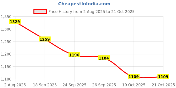 flipkart.com red tape Casual Sneaker Shoes for Women | Classic Rounded Toe Casuals For Women red tape Price History Graph from 2 Aug 2025 to 21 Oct 2025
