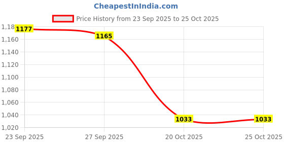 flipkart.com red tape Casual Sneaker Shoes for Women | Classic Rounded Toe Casuals For Women red tape Price History Graph from 23 Sep 2025 to 22 Oct 2025