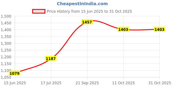 flipkart.com red tape Casual Sneaker Shoes For Women | Enhanced Comfort with Cushioned Insole Sneakers For Women red tape Price History Graph from 15 Jun 2025 to 31 Oct 2025