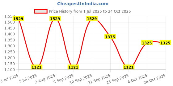 flipkart.com red tape Casual Sneaker Shoes for Women | Enhanced Durability, Soft Cushioned Insole Casuals For Women red tape Price History Graph from 1 Jul 2025 to 23 Oct 2025