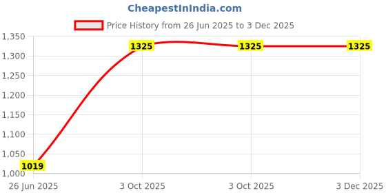 flipkart.com red tape Casual Sneaker Shoes for Women | Enhanced Durability, Soft Cushioned Insole Sneakers For Women red tape Price History Graph from 26 Jun 2025 to 3 Dec 2025
