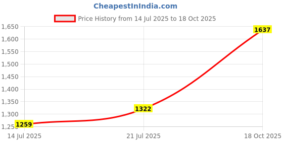flipkart.com red tape Casual Sneaker Shoes for Women | Perfectly Rounded Front & Lace-up Closure Casuals For Women red tape Price History Graph from 14 Jul 2025 to 18 Oct 2025