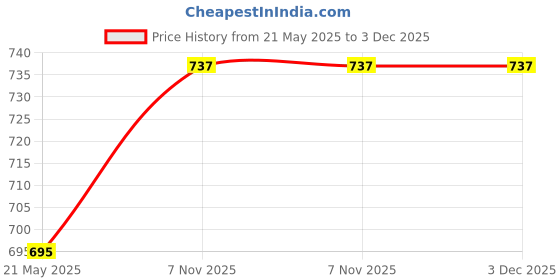 flipkart.com asian Casual Sneaker Shoes for Women | Soft Cushioned Insole || Paradise-02 Sneakers For Women asian Price History Graph from 21 May 2025 to 2 Dec 2025