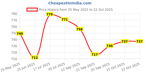 flipkart.com asian Casual Sneaker Shoes for Women | Soft Cushioned Insole || Paradise-02 Sneakers For Women asian Price History Graph from 25 May 2025 to 21 Oct 2025