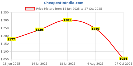flipkart.com red tape Casual Sneaker Shoes for Women | Soft Cushioned Insole, Slip-Resistance Casuals For Women red tape Price History Graph from 18 Jun 2025 to 27 Oct 2025