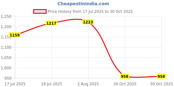 flipkart.com red tape Casual Sneaker Shoes for Women | Soft Cushioned Insole, Slip-Resistance Casuals For Women red tape Price History Graph from 17 Jul 2025 to 29 Oct 2025