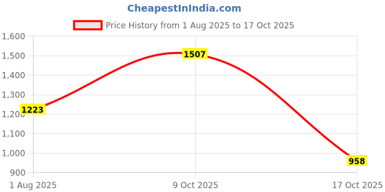 flipkart.com red tape Casual Sneaker Shoes for Women | Soft Cushioned Insole, Slip-Resistance Casuals For Women red tape Price History Graph from 1 Aug 2025 to 17 Oct 2025