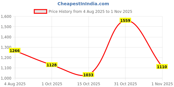 flipkart.com red tape Casual Sneaker Shoes for Women | Soft Cushioned Insole, Slip-Resistance Casuals For Women red tape Price History Graph from 4 Aug 2025 to 1 Nov 2025