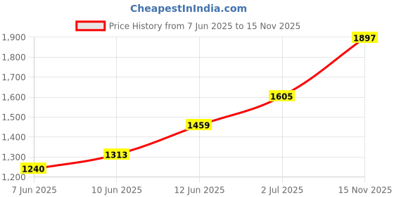 flipkart.com red tape Casual Sneaker Shoes for Women | Soft Cushioned Insole, Slip-Resistance Sneakers For Women red tape Price History Graph from 7 Jun 2025 to 15 Nov 2025