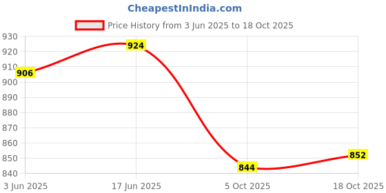 flipkart.com asian Casual Sneaker Shoes For Women | Stylish and Comfortable | AROMA-02 Sneakers For Women asian Price History Graph from 3 Jun 2025 to 18 Oct 2025