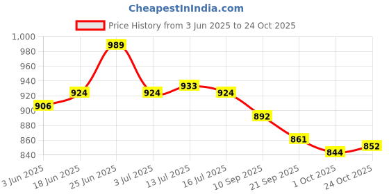flipkart.com asian Casual Sneaker Shoes For Women | Stylish and Comfortable | AROMA-02 Sneakers For Women asian Price History Graph from 3 Jun 2025 to 24 Oct 2025