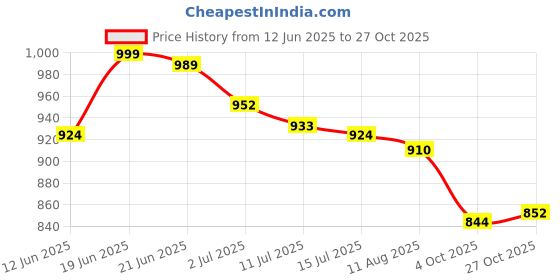 flipkart.com asian Casual Sneaker Shoes For Women | Stylish and Comfortable | AROMA-02 Sneakers For Women asian Price History Graph from 12 Jun 2025 to 27 Oct 2025