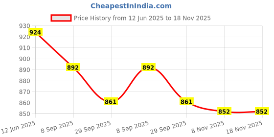 flipkart.com asian Casual Sneaker Shoes For Women | Stylish and Comfortable | AROMA-03 Sneakers For Women asian Price History Graph from 12 Jun 2025 to 17 Nov 2025