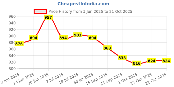 flipkart.com asian Casual Sneaker Shoes For Women | Stylish and Comfortable | FLORA-01 Sneakers For Women asian Price History Graph from 3 Jun 2025 to 21 Oct 2025