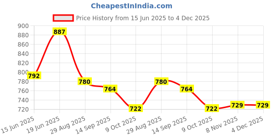 flipkart.com asian Casual Sneaker Shoes For Women | Stylish and Comfortable | FLORA-03 Sneakers For Women asian Price History Graph from 15 Jun 2025 to 4 Dec 2025