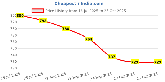flipkart.com asian Casual Sneaker Shoes For Women | Stylish and Comfortable | FLORA-05 Sneakers For Women asian Price History Graph from 16 Jul 2025 to 25 Oct 2025