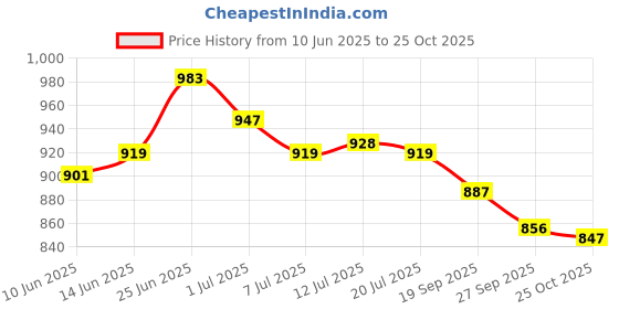 flipkart.com asian Casual Sneaker Shoes For Women | Stylish and Comfortable | Lace-Up Style Running Shoes For Women asian Price History Graph from 10 Jun 2025 to 25 Oct 2025