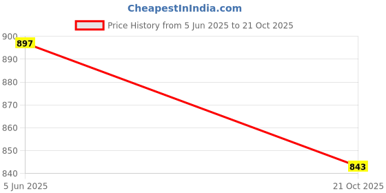 flipkart.com asian Casual Sneaker Shoes For Women | Stylish and Comfortable | Lace-Up Style Running Shoes For Women asian Price History Graph from 5 Jun 2025 to 21 Oct 2025