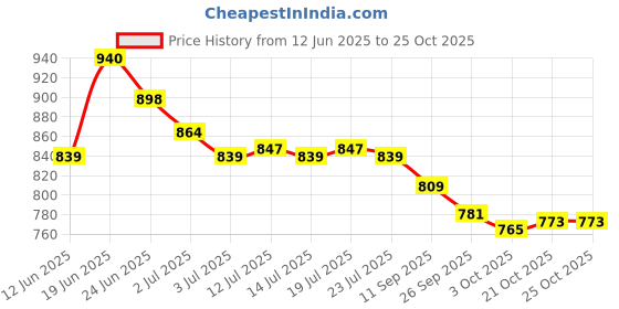 flipkart.com asian Casual Sneaker Shoes For Women | Stylish and Comfortable | Lace-Up Style Running Shoes For Women asian Price History Graph from 12 Jun 2025 to 22 Oct 2025