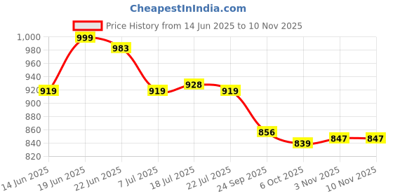 flipkart.com asian Casual Sneaker Shoes For Women | Stylish and Comfortable | Lace-Up Style Running Shoes For Women asian Price History Graph from 14 Jun 2025 to 10 Nov 2025