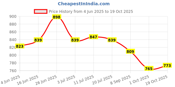 flipkart.com asian Casual Sneaker Shoes For Women | Stylish and Comfortable | Lace-Up Style Running Shoes For Women asian Price History Graph from 4 Jun 2025 to 19 Oct 2025