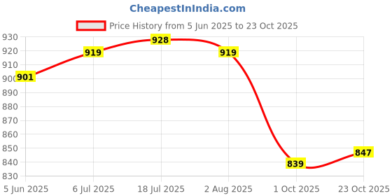 flipkart.com asian Casual Sneaker Shoes For Women | Stylish and Comfortable | Lace-Up Style Running Shoes For Women asian Price History Graph from 5 Jun 2025 to 23 Oct 2025