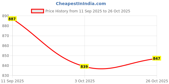 flipkart.com asian Casual Sneaker Shoes For Women | Stylish and Comfortable | Lace-Up Style Running Shoes For Women asian Price History Graph from 11 Sep 2025 to 26 Oct 2025