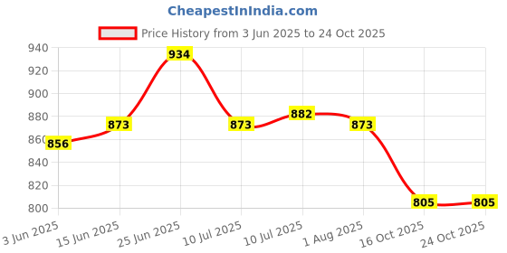 flipkart.com asian Casual Sneaker Shoes For Women | Stylish and Comfortable | Lace-Up Style Sneakers For Women asian Price History Graph from 3 Jun 2025 to 24 Oct 2025