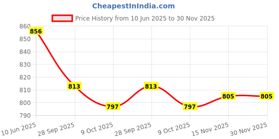 flipkart.com asian Casual Sneaker Shoes For Women | Stylish and Comfortable | Lace-Up Style Sneakers For Women asian Price History Graph from 10 Jun 2025 to 29 Nov 2025