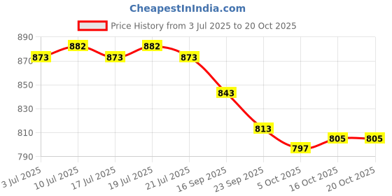 flipkart.com asian Casual Sneaker Shoes For Women | Stylish and Comfortable | Lace-Up Style Sneakers For Women asian Price History Graph from 3 Jul 2025 to 20 Oct 2025