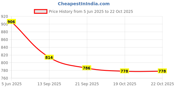 flipkart.com asian Casual Sneaker Shoes For Women | Stylish and Comfortable | NANCY-01 Sneakers For Women asian Price History Graph from 5 Jun 2025 to 19 Oct 2025