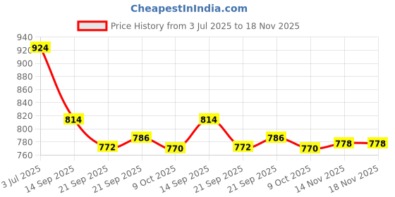 flipkart.com asian Casual Sneaker Shoes For Women | Stylish and Comfortable | NANCY-01 Sneakers For Women asian Price History Graph from 3 Jul 2025 to 18 Nov 2025