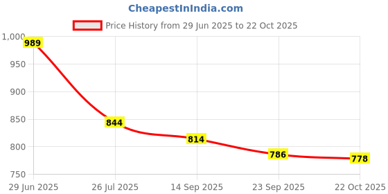 flipkart.com asian Casual Sneaker Shoes For Women | Stylish and Comfortable | NANCY-01 Sneakers For Women asian Price History Graph from 29 Jun 2025 to 22 Oct 2025