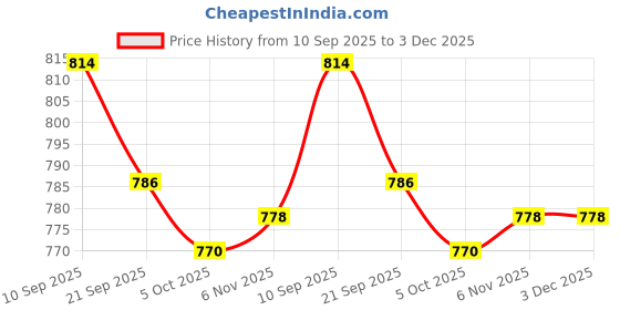 flipkart.com asian Casual Sneaker Shoes For Women | Stylish and Comfortable | NANCY-01 Sneakers For Women asian Price History Graph from 10 Sep 2025 to 2 Dec 2025