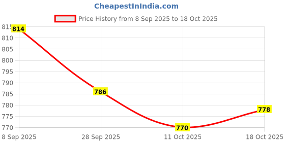 flipkart.com asian Casual Sneaker Shoes For Women | Stylish and Comfortable | NANCY-01 Sneakers For Women asian Price History Graph from 8 Sep 2025 to 18 Oct 2025