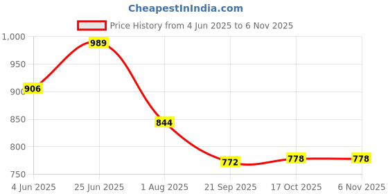 flipkart.com asian Casual Sneaker Shoes For Women | Stylish and Comfortable | NANCY-02 Sneakers For Women asian Price History Graph from 4 Jun 2025 to 6 Nov 2025