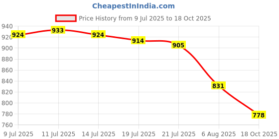 flipkart.com asian Casual Sneaker Shoes For Women | Stylish and Comfortable | NANCY-02 Sneakers For Women asian Price History Graph from 9 Jul 2025 to 18 Oct 2025
