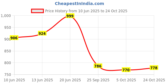 flipkart.com asian Casual Sneaker Shoes For Women | Stylish and Comfortable | NANCY-02 Sneakers For Women asian Price History Graph from 10 Jun 2025 to 24 Oct 2025