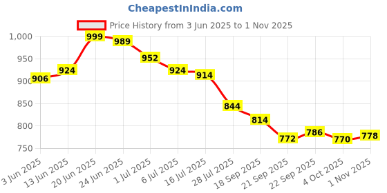 flipkart.com asian Casual Sneaker Shoes For Women | Stylish and Comfortable | NANCY-02 Sneakers For Women asian Price History Graph from 3 Jun 2025 to 1 Nov 2025