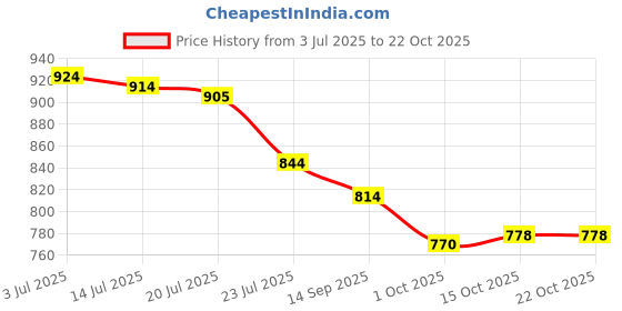 flipkart.com asian Casual Sneaker Shoes For Women | Stylish and Comfortable | NANCY-02 Sneakers For Women asian Price History Graph from 3 Jul 2025 to 22 Oct 2025