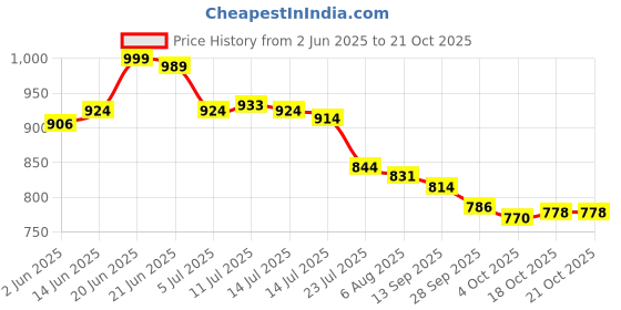 flipkart.com asian Casual Sneaker Shoes For Women | Stylish and Comfortable | NANCY-03 Sneakers For Women asian Price History Graph from 2 Jun 2025 to 18 Oct 2025