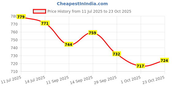 flipkart.com asian Casual Sneaker Shoes For Women | Stylish and Comfortable | Paradise-01 Sneakers For Women asian Price History Graph from 11 Jul 2025 to 23 Oct 2025