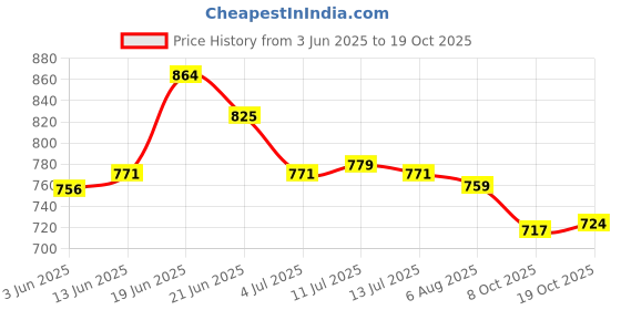 flipkart.com asian Casual Sneaker Shoes For Women | Stylish and Comfortable | Paradise-01 Sneakers For Women asian Price History Graph from 3 Jun 2025 to 19 Oct 2025
