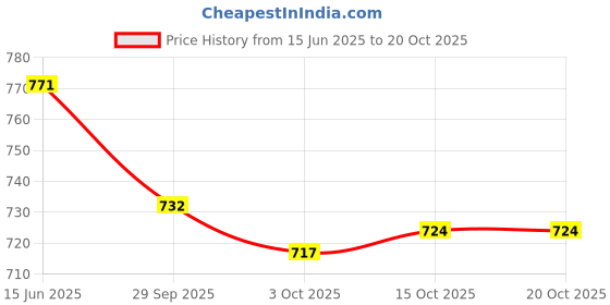 flipkart.com asian Casual Sneaker Shoes For Women | Stylish and Comfortable | Paradise-01 Sneakers For Women asian Price History Graph from 15 Jun 2025 to 20 Oct 2025