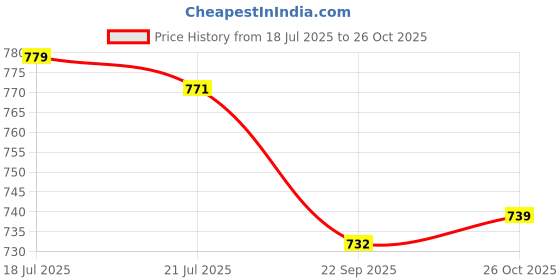 flipkart.com asian Casual Sneaker Shoes For Women | Stylish and Comfortable | Paradise-01 Sneakers For Women asian Price History Graph from 18 Jul 2025 to 26 Oct 2025